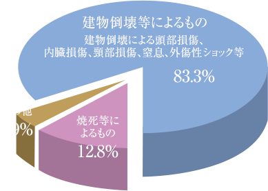 建物倒壊等によるもの 建物倒壊による頭部損傷、内臓損傷、頸部損傷、窒息、外傷性ショック等：83.3% 焼死等によるもの：12.8% その他:3.9%