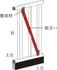 耐力壁の補強方法