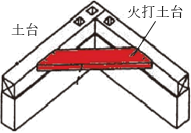 床、基礎の補強方法